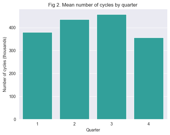 Mean monthly cyclecs by quarter barchart