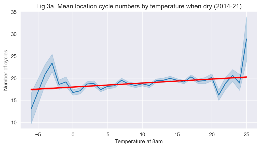 Cycle counts by temperateure (2014-21) lineplot)