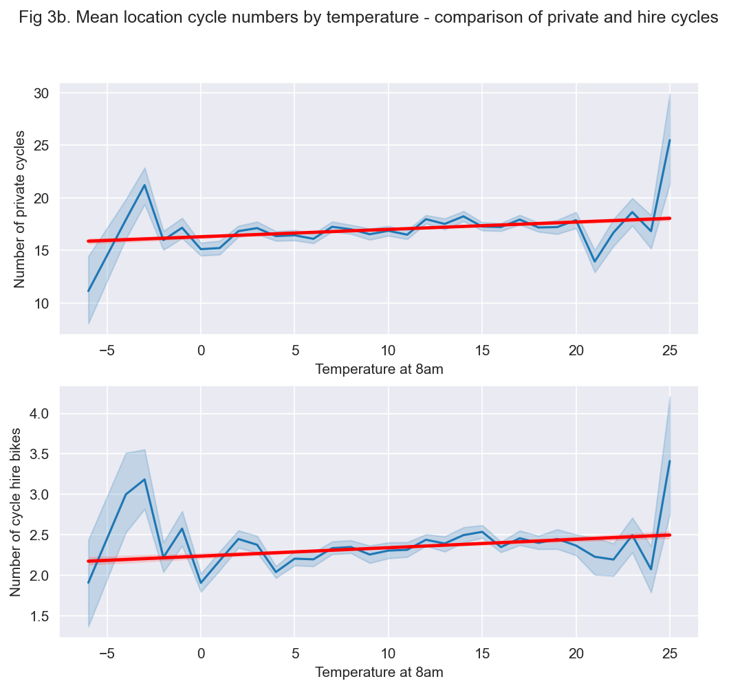 Cycle counts by temperature - comparison of private and hire cycles