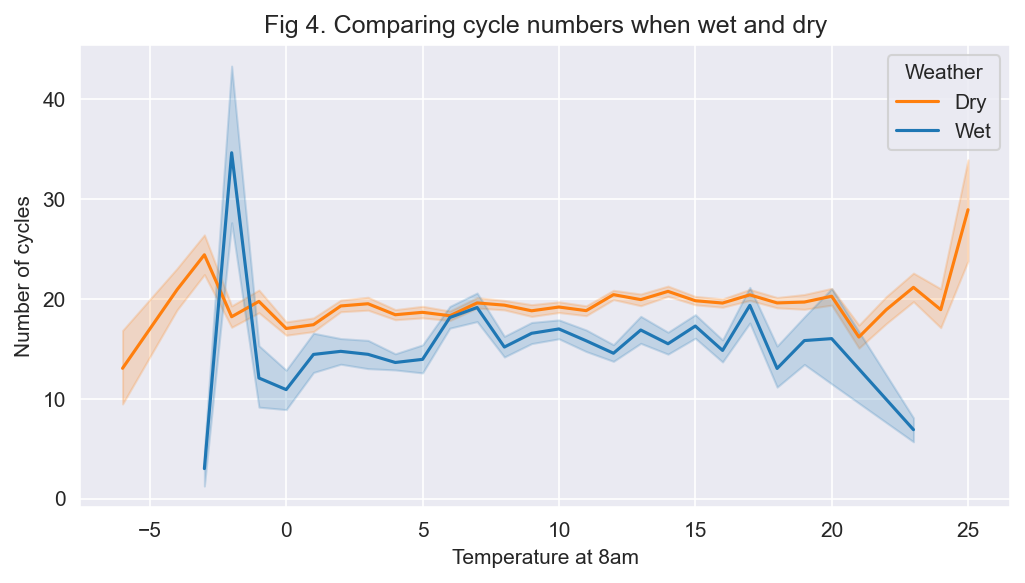 Comparing cycle counts when wet and dry