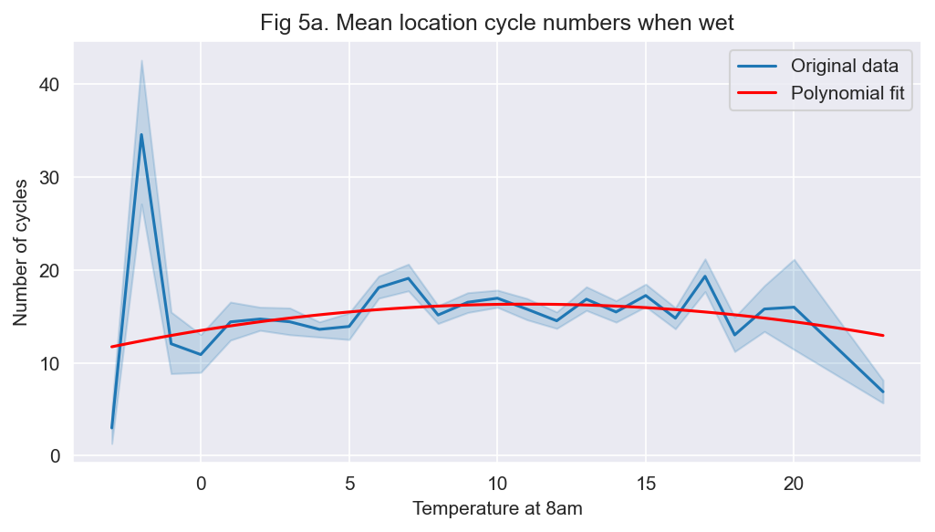 Cycle counts when wet - polynomial fit