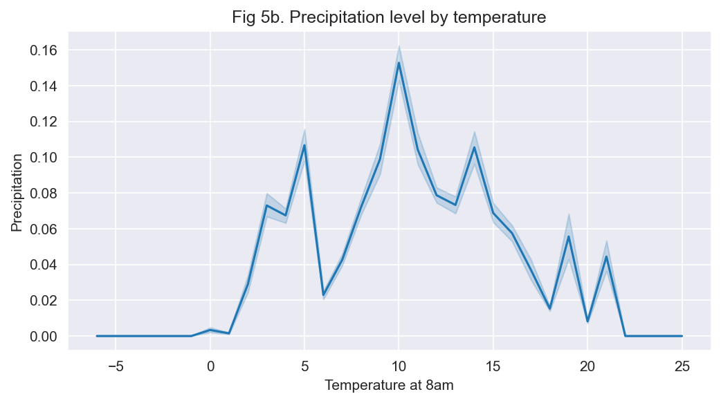 Precipitation level by temperature