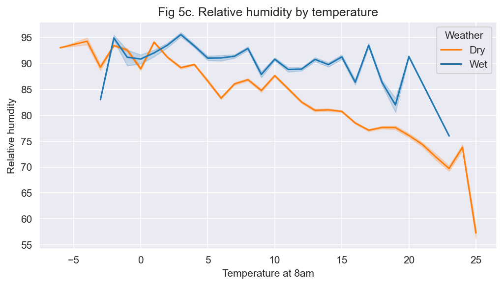 Relative humidity by temperature