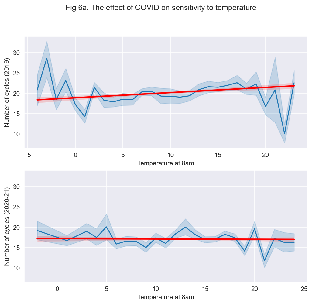 Drop in cycle trips due to temperature