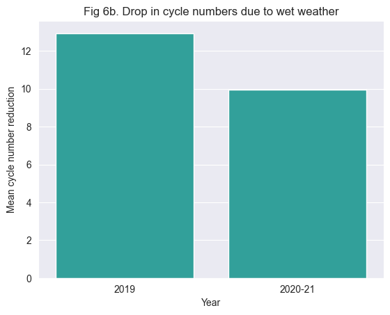 Drop in cycle trips due to wet weather