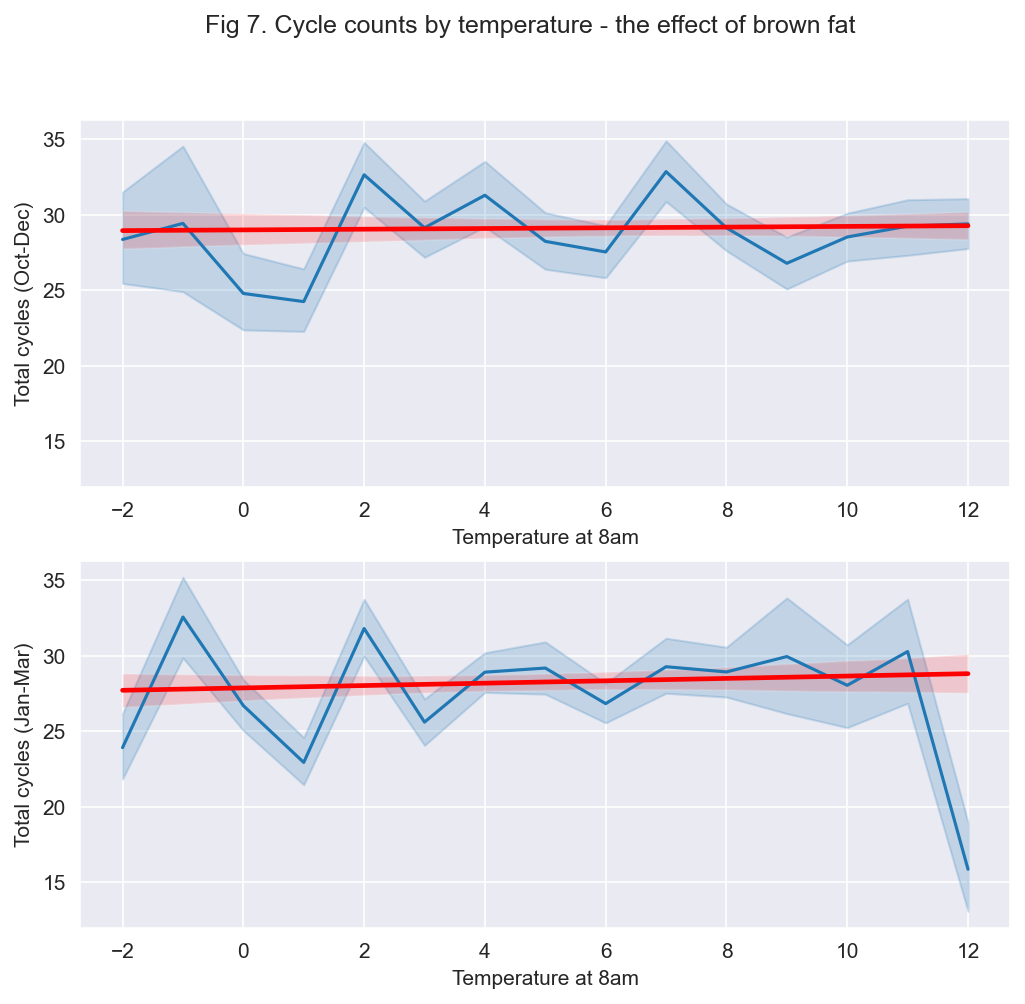 Cycle counts by temperature - the effect of brown fat